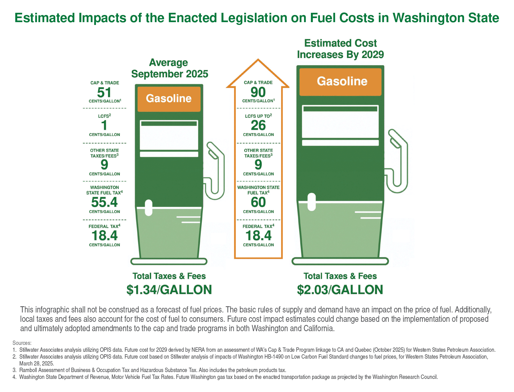 Estimated Impacts of the Legislature's Proposed Cost Increases on Fuel