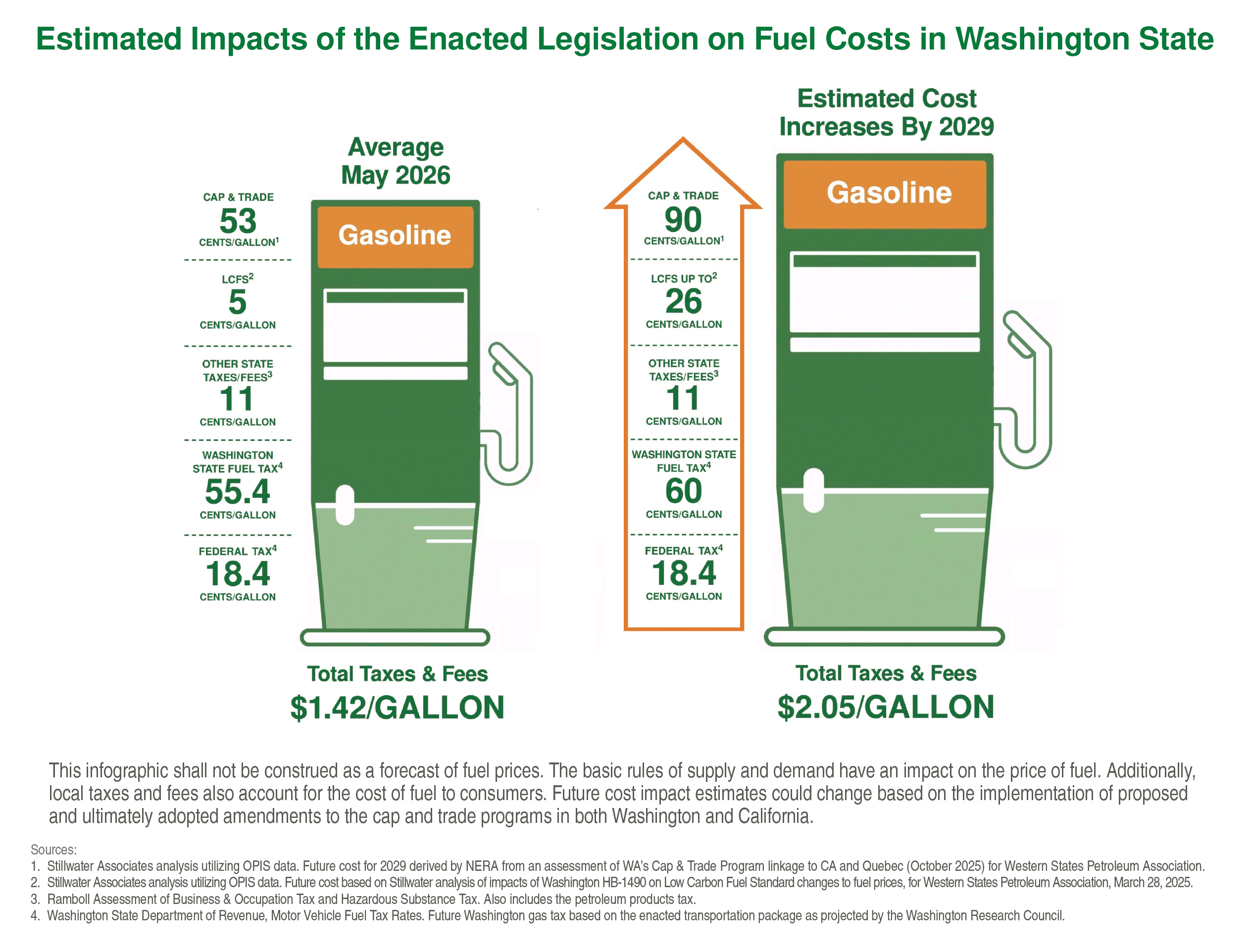 Estimated Impacts of the Legislature's Proposed Cost Increases on Fuel
